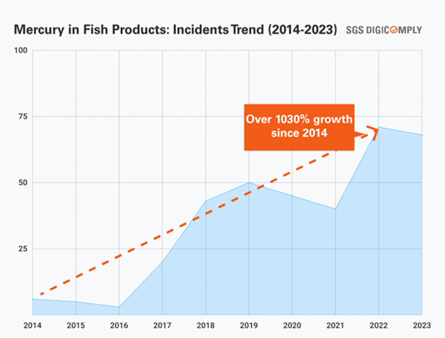 Wykres przedstawia wzrost odnotowanych przypadków wykrycia rtęci w produktach rybnych.
